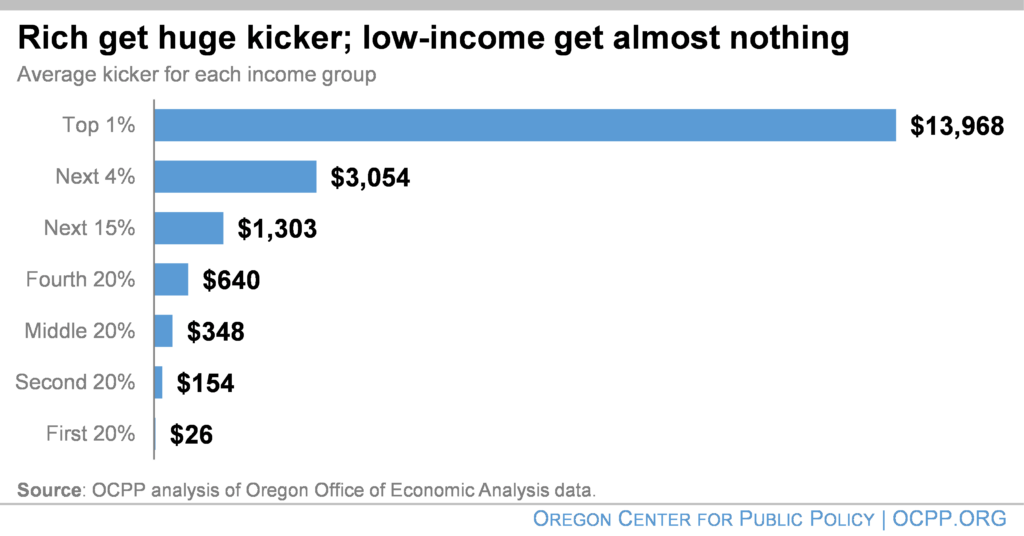 Chart: Rich get huge kicker; low-income get almost nothing 