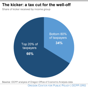 Chart: The kicker: a tax cut for the well-off 