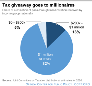 Chart: tax giveaway goes to millionaires