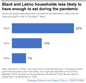 Chart: Black and Latino households less likely to have enough to eat during the pandemic