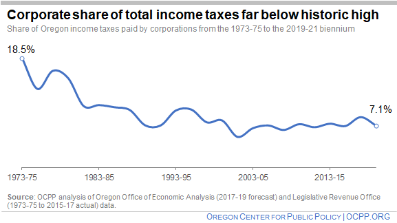 Chart: corporate share of total income taxes far below historic high