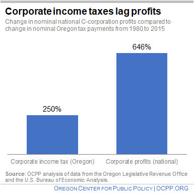 Chart: corporate income taxes lag profits