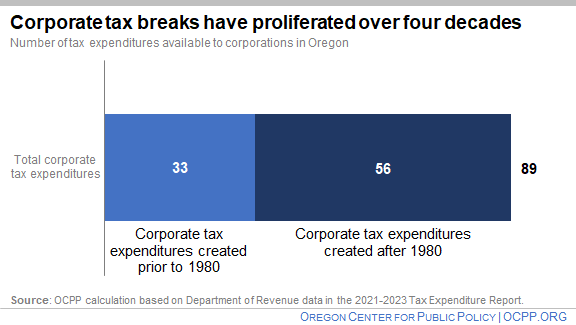 Chart: corporate taxes have proliferated over the decades