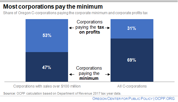 Chart: most corporations pay the minimum