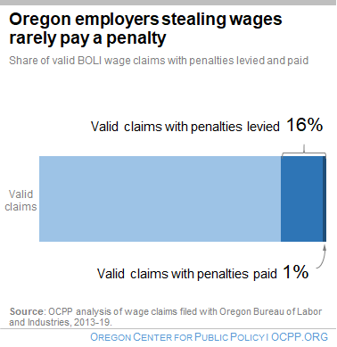 Chart: Oregon employers stealing wages rarely pay a penalty