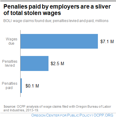 Chart: penalties paid by employers are a sliver of total stolen wages