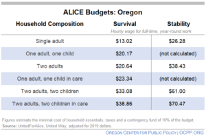 Chart: ALICE budgets: Oregon