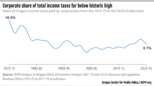 Chart: corporate share of total income taxes far below historic high