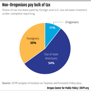 Chart: non-Oregonians pay the bulk of tax