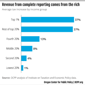 Chart: revenue from complete reporting comes from the rich