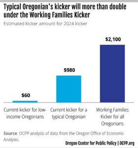 Chart: typical Oregonian's kicker will more than double under Working Families Kicker