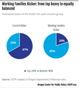 Chart: Working Families Kicker: from top heavy to equally balanced