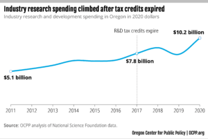 Chart: industry research and development climbed after tax credit expired