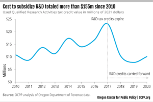 Chart: cost to subsidize R&D totaled more than $150 million since 2010