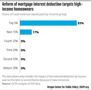 Chart: reform of mortgage interest deduction targets high-income homeowners