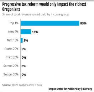 Chart: progressive tax reform would only impact the richest Oregonians