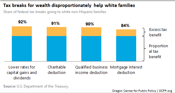 Tax breaks for wealth disproportionately help white families 