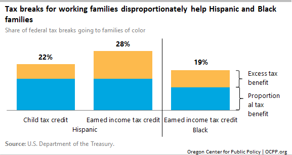 Tax breaks for working families disproportionately help Hispanic and Black families
