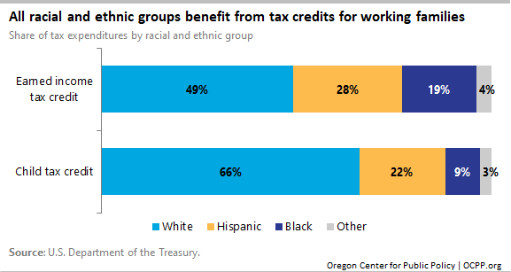 All racial and ethnic groups benefit from tax credits for working families
