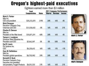 Table showing the total compensation of Oregon's highest paid executives. Mark Parker of Nike made more than $35 million in 2011.