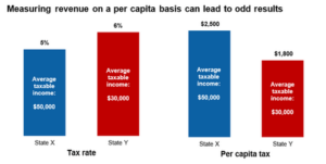 20160202-measuring-revenue-per-capita-can-lead-to-odd-results_sm (1)