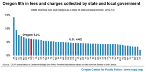 20160202-oregon-8th-in-fees-and-charges_sm (1)