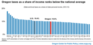 20160202-oregon-taxes-below-average_sm (1)