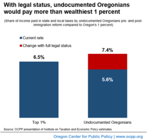 20160418-undocumented-oregonians-would-pay-more-than-1-percent_sm (1)