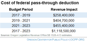 Cost of Federal 