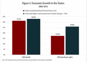 Economic growth 