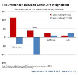 Tax differences 