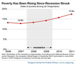 Poverty has been rising since the recession struck.