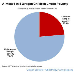 Almost 1 in 4 Oregon Children Live in Poverty