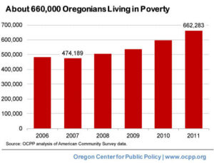 About 660,000 Oregonians living in poverty