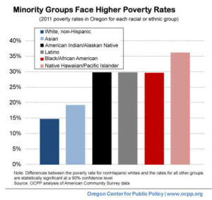 Minority groups face higher poverty rates 