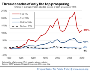 Three decades of only the top prospering.