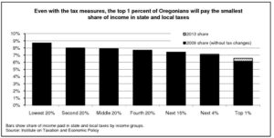 2009_distribution_of_oregon_taxes_by_income_group_with_measures_6667