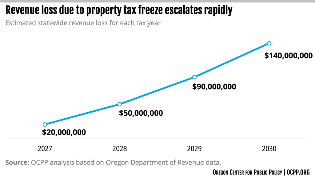 Chart: Revenue loss due to property tax freeze escalates rapidly