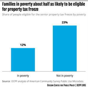 Chart: Families in poverty about half as likely to be eligible for property tax freeze