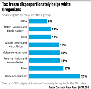 Chart: Tax freeze disproportionately helps white Oregonians