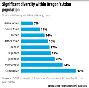 Chart: Significant diversity within Oregon's Asian population