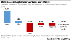 Chart: White Oregonians capture disproportionate share of kicker 