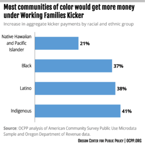 Chart: Most communities of color would get more money under Working Families Kicker 