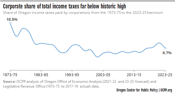 Chart: Corporate share of total income taxes far below historic high 