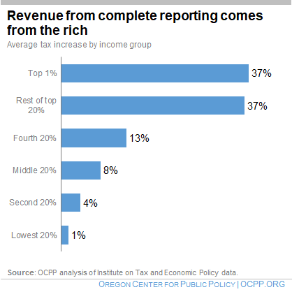 Chart: Revenue from Complete Reporting comes from the rich 