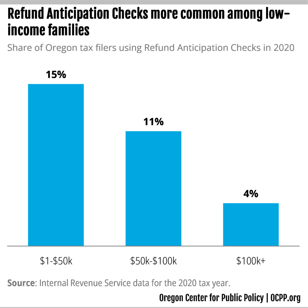 Chart: Refund Anticipation Checks more common among low-income families