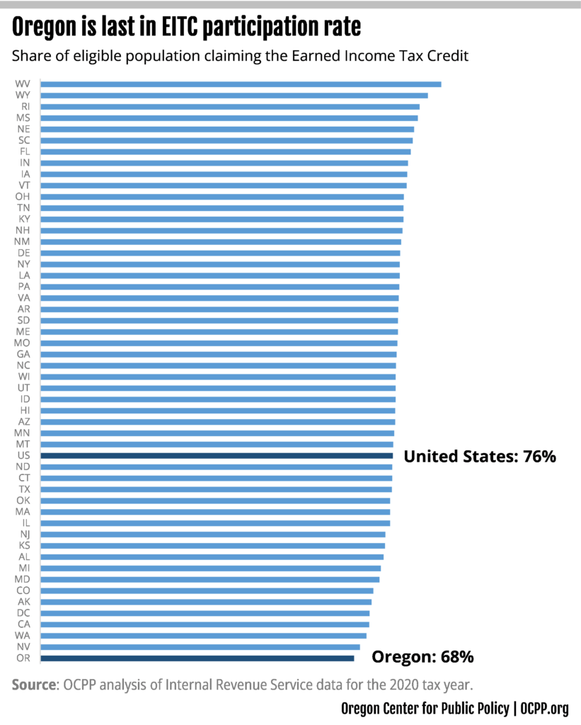Chart: Oregon is last in EITC participation