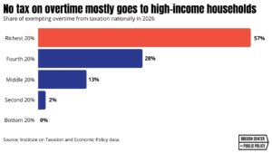 Bar chart showing No tax on overtime mostly goes to high-income households