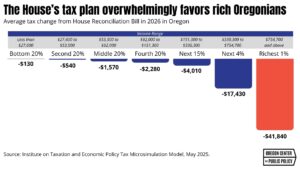 Bar chart showing The House’s tax plan overwhelmingly favors rich Oregonians