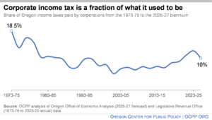 chart showing Share of Oregon income taxes paid by corporations from the 1973-75 to the 2025-27 biennium 